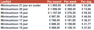 Minimumloon per maand, week en dag (bruto bedragen per 1 juli 2023)