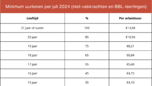 horeca cao, minimumloon in de horeca, nieuwe horeca cao